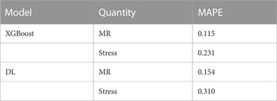 Machine learning used for simulation of MitraClip intervention: A proof-of-concept study